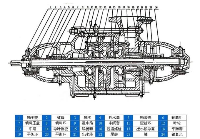 D型多級離心泵結(jié)構(gòu)圖