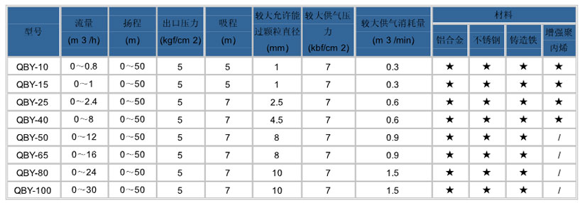 不銹鋼氣動隔膜泵型號參數(shù)圖