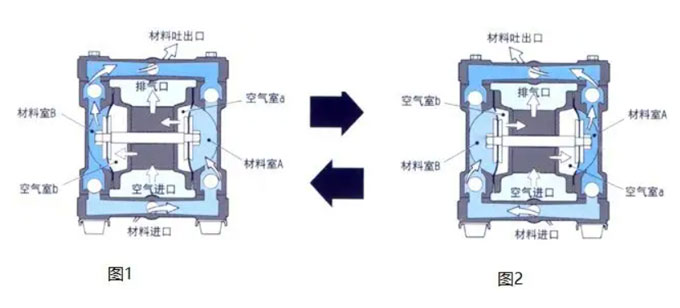 氣動泵工作原理圖