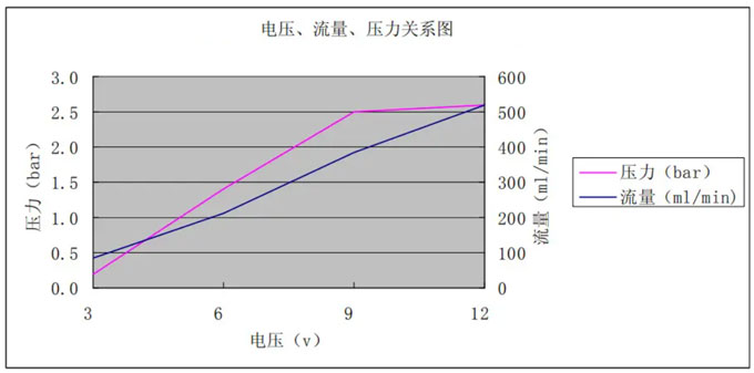 水泵電壓、流量、壓力關(guān)系圖