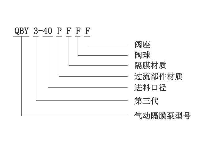 QBY3氣動隔膜泵型號意義圖