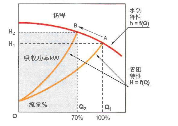 風(fēng)機水泵節(jié)能技術(shù)圖