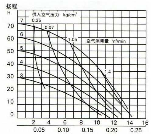 隔膜泵的性能曲線圖