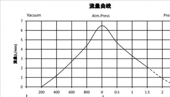 隔膜泵的流量曲線圖