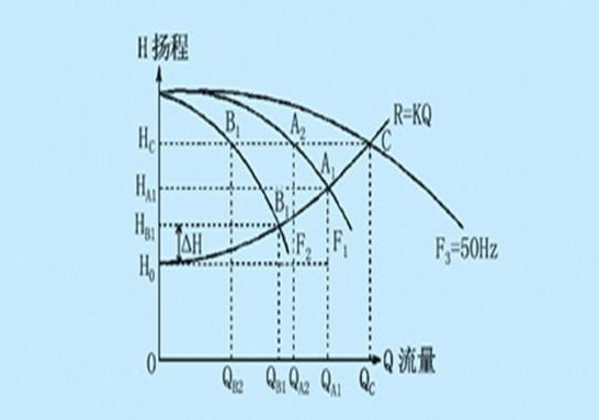 水泵流量揚程性能曲線圖