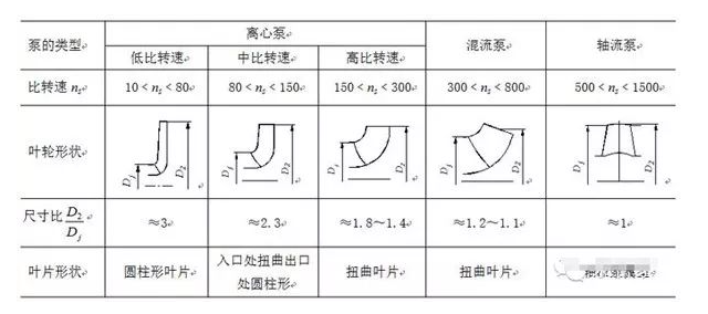 泵特性曲線的形式和泵的幾何形狀有關(guān)。