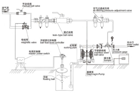 單向氣動(dòng)隔膜泵安裝圖