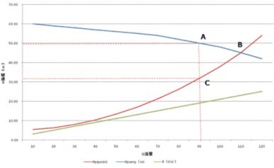 水泵流量性能曲線(xiàn)圖