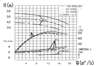 水泵特性曲線圖