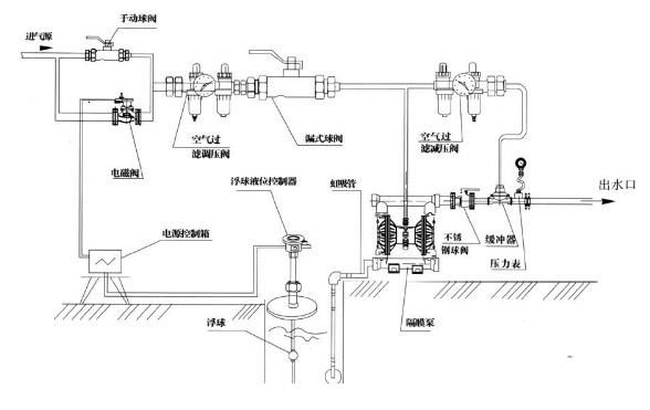 氣動(dòng)雙隔膜泵使用安裝圖