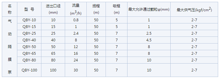 不銹鋼氣動(dòng)隔膜泵參數(shù)表