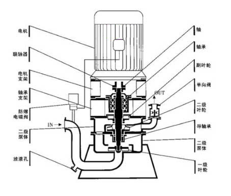 無(wú)密封自控自吸泵的工作原理圖片